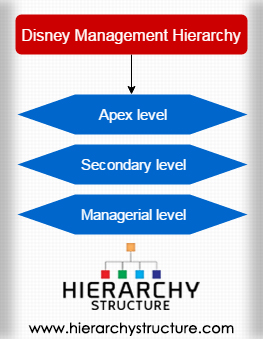 Comcast Organizational Structure Chart