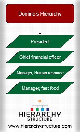 hierarchy dominos domino pizza structure