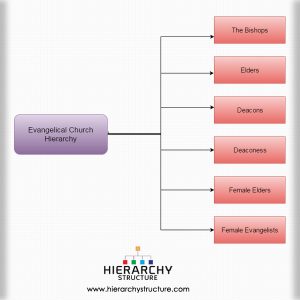 Baptist Church Hierarchy Chart