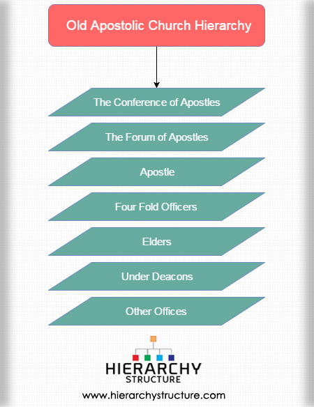 Apostolic Church Organizational Chart