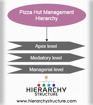 organizational hierarchy of pizza hut