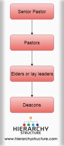 Presbyterian Government Chart