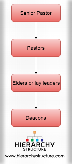 Hierarchy Of The Catholic Church Organizational Chart