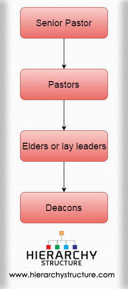 Hierarchy Of The Roman Catholic Church Chart