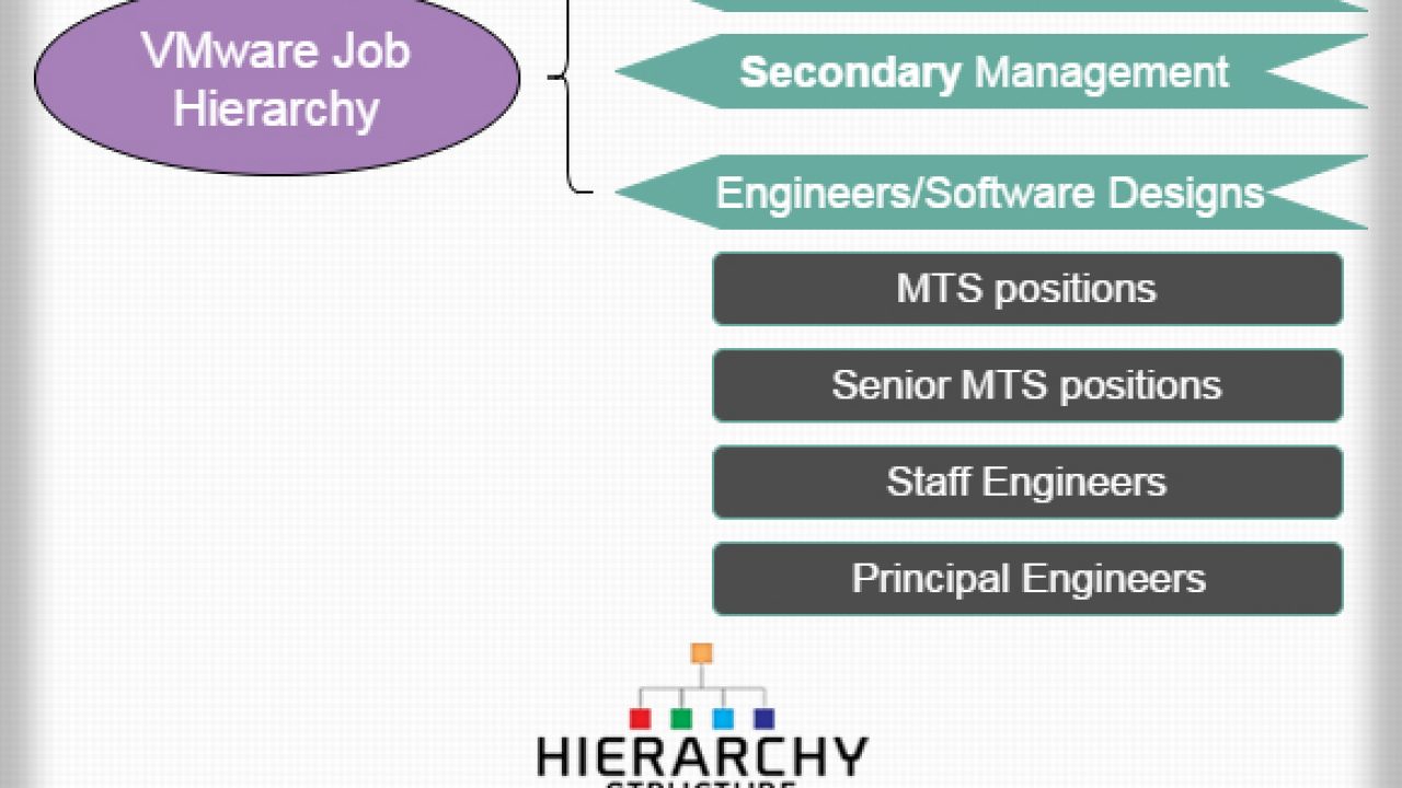 Vmware Org Chart