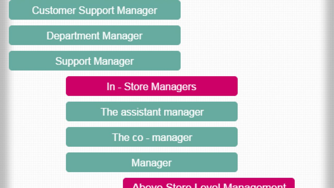 Walmart Corporate Structure Chart