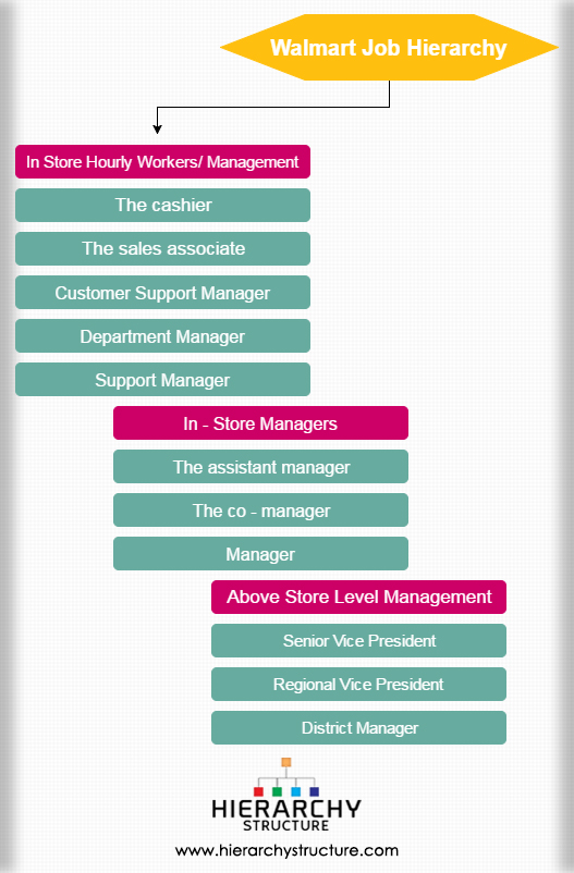 Walmart Corporate Structure Chart