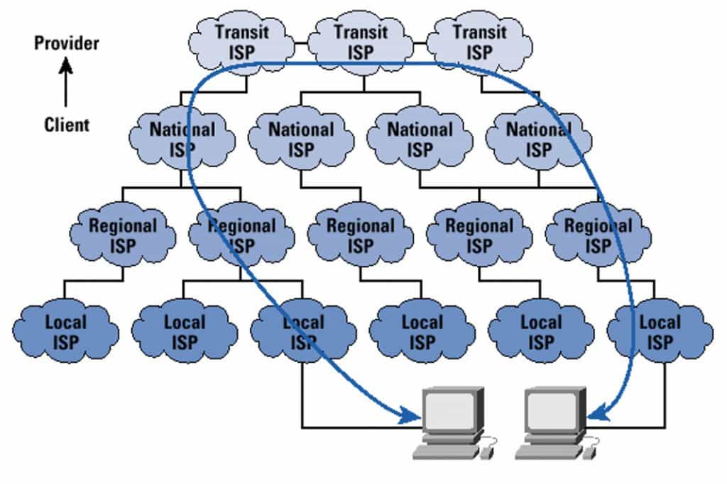 What is Internet's Hierarchical Structure
