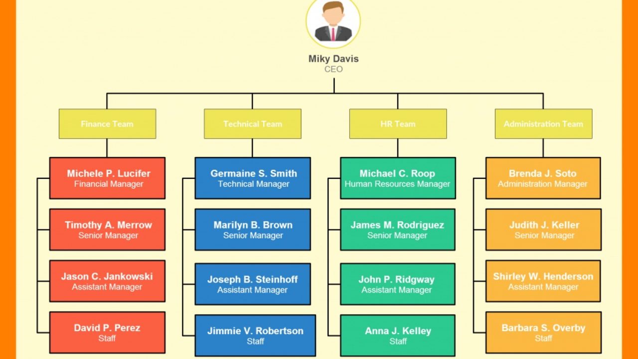 What Does An Organizational Chart Look Like