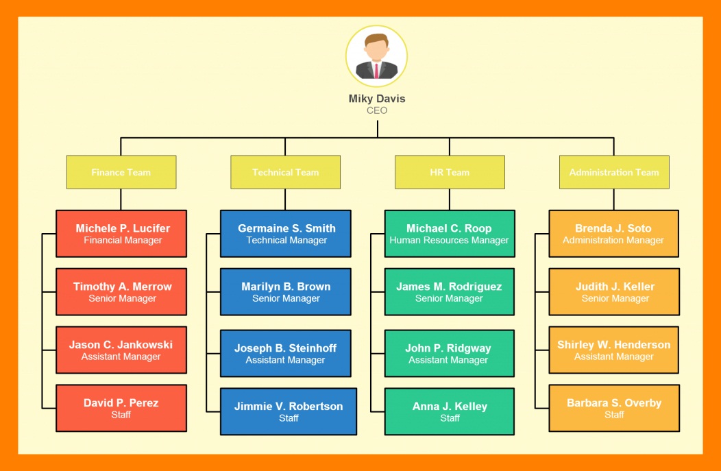 The Best Business Organizational Structure For Kng