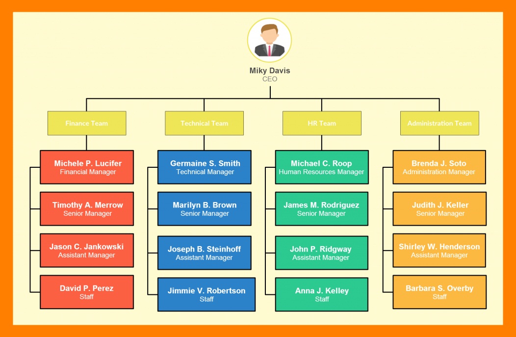 The Management Of A Business Organization